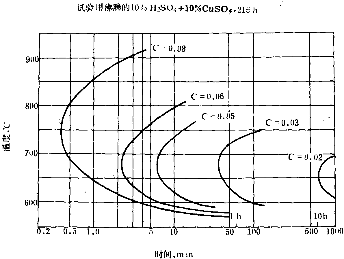 §2.5 奧氏體型不銹鋼